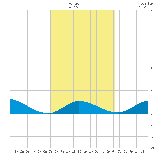 Tarpon Creek tide chart for Tuesday, January 30, 2024