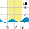 Tarpon Creek tide chart for Saturday, February 10, 2024