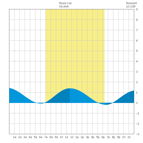 Tarpon Creek tide chart for Tuesday, February 13, 2024