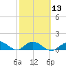 Tarpon Creek tide chart for Tuesday, February 13, 2024