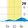 Tarpon Creek tide chart for Tuesday, February 20, 2024