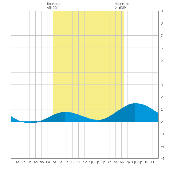 Tarpon Creek tide chart for Thursday, February 22, 2024