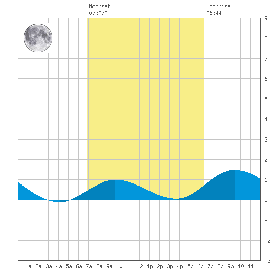 Tarpon Creek tide chart for Saturday, February 24, 2024