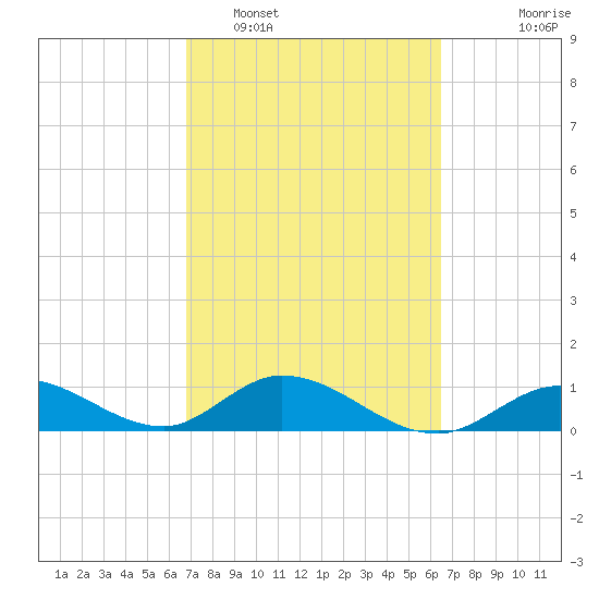 Tarpon Creek tide chart for Wednesday, February 28, 2024