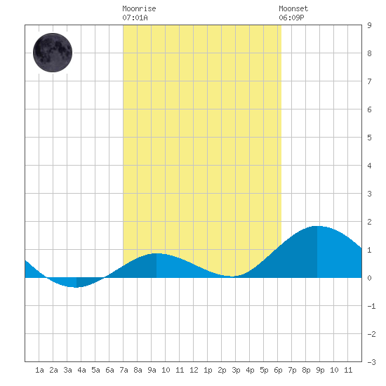 Tarpon Creek tide chart for Friday, February 9, 2024