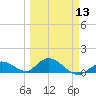Tarpon Creek tide chart for Wednesday, March 13, 2024