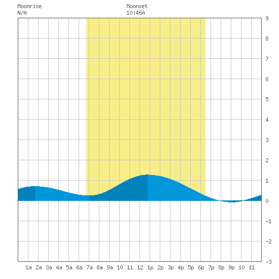 Tarpon Creek tide chart for Saturday, March 2, 2024
