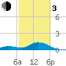 Tarpon Creek tide chart for Sunday, March 3, 2024