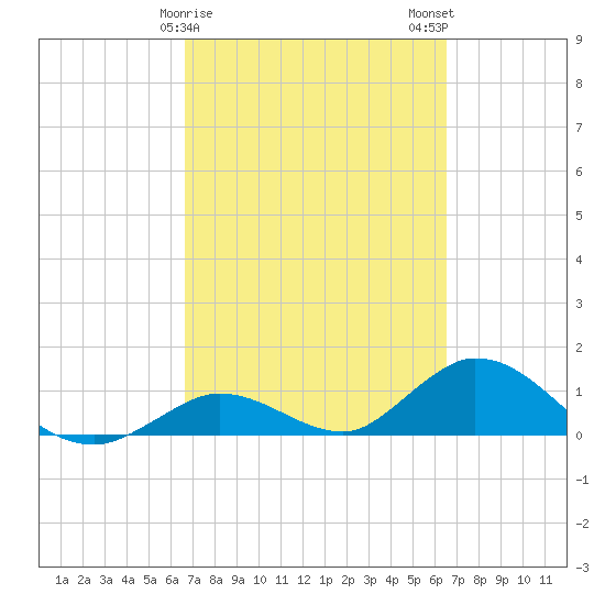 Tarpon Creek tide chart for Friday, March 8, 2024
