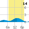 Tarpon Creek tide chart for Sunday, April 14, 2024