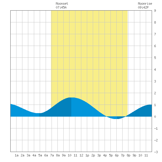 Tarpon Creek tide chart for Thursday, April 25, 2024