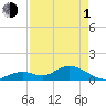 Tarpon Creek tide chart for Wednesday, May 1, 2024