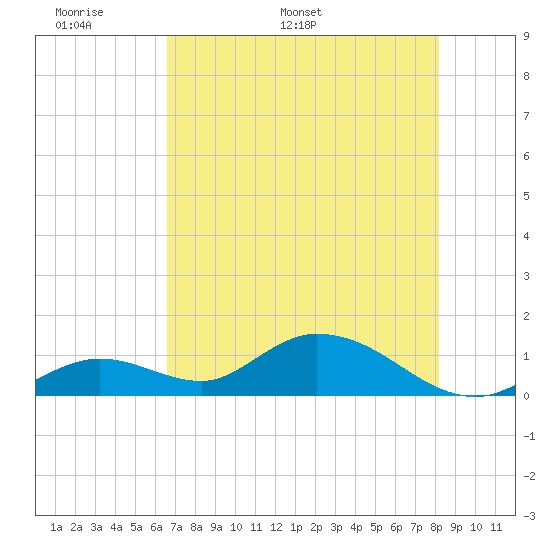 Tarpon Creek tide chart for Wednesday, May 29, 2024