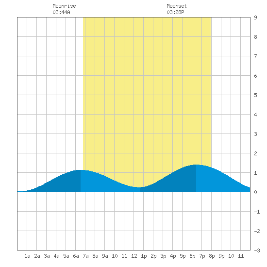Tarpon Creek tide chart for Friday, May 3, 2024