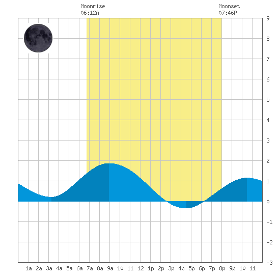 Tarpon Creek tide chart for Tuesday, May 7, 2024
