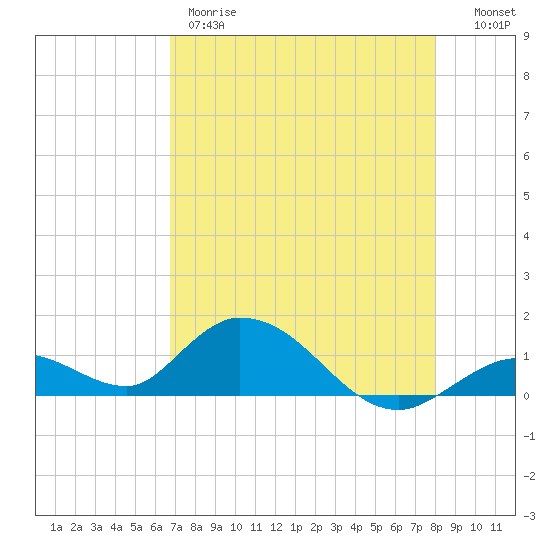 Tarpon Creek tide chart for Thursday, May 9, 2024