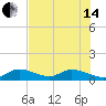 Tarpon Creek tide chart for Friday, June 14, 2024