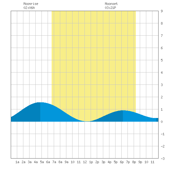 Tarpon Creek tide chart for Sunday, June 30, 2024