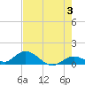 Tarpon Creek tide chart for Monday, June 3, 2024