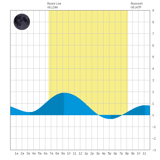 Tarpon Creek tide chart for Thursday, June 6, 2024