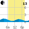 Tarpon Creek tide chart for Saturday, July 13, 2024