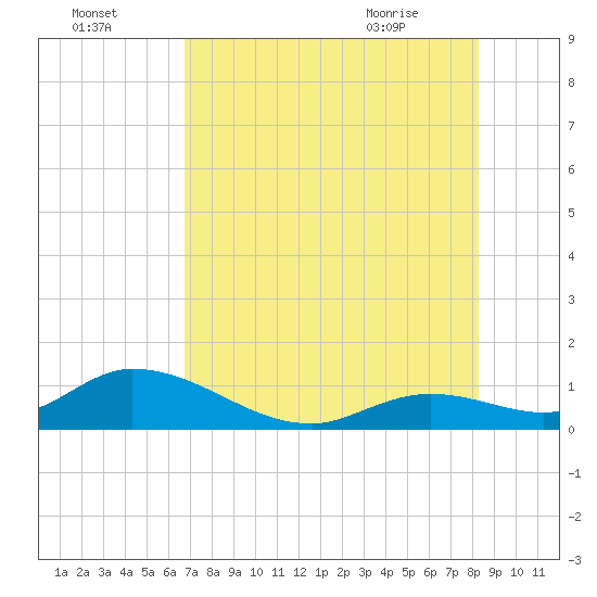 Tarpon Creek tide chart for Monday, July 15, 2024