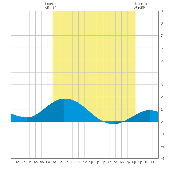 Tarpon Creek tide chart for Saturday, July 20, 2024