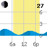 Tarpon Creek tide chart for Saturday, July 27, 2024