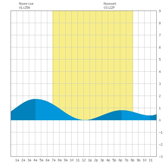 Tarpon Creek tide chart for Monday, July 29, 2024
