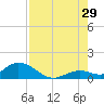 Tarpon Creek tide chart for Monday, July 29, 2024
