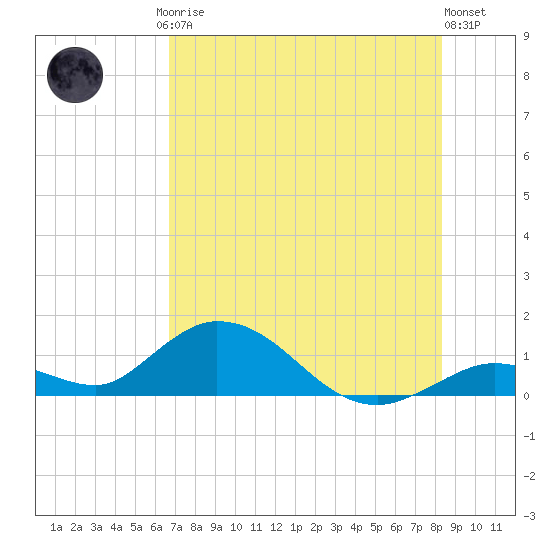 Tarpon Creek tide chart for Friday, July 5, 2024