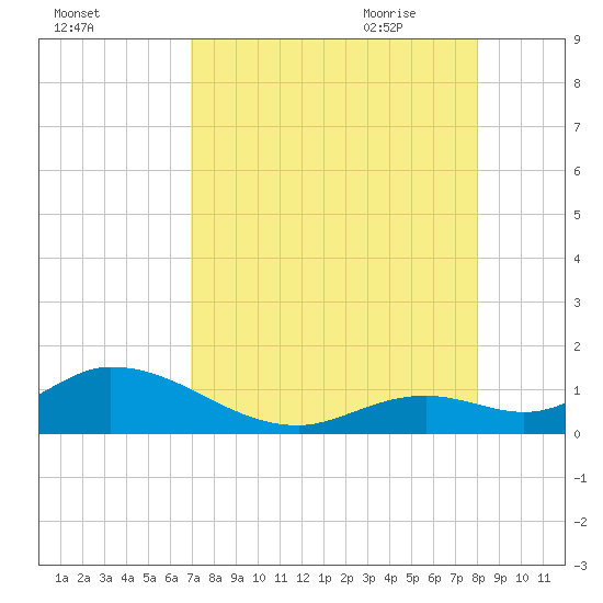 Tarpon Creek tide chart for Tuesday, August 13, 2024
