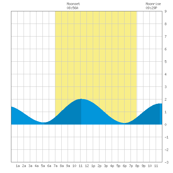 Tarpon Creek tide chart for Wednesday, August 21, 2024