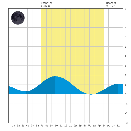 Tarpon Creek tide chart for Sunday, August 4, 2024