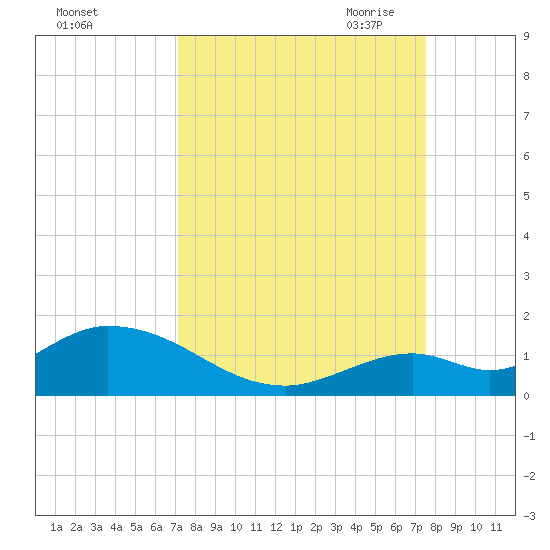 Tarpon Creek tide chart for Thursday, September 12, 2024