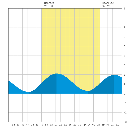 Tarpon Creek tide chart for Wednesday, September 18, 2024