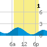 Tarpon Creek tide chart for Sunday, September 1, 2024