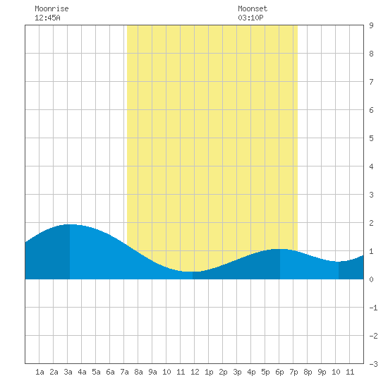 Tarpon Creek tide chart for Wednesday, September 25, 2024