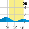 Tarpon Creek tide chart for Thursday, September 26, 2024