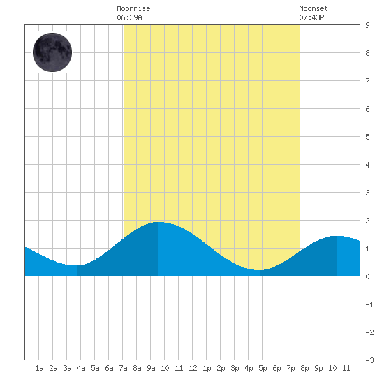 Tarpon Creek tide chart for Monday, September 2, 2024
