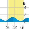 Tarpon Creek tide chart for Tuesday, September 3, 2024
