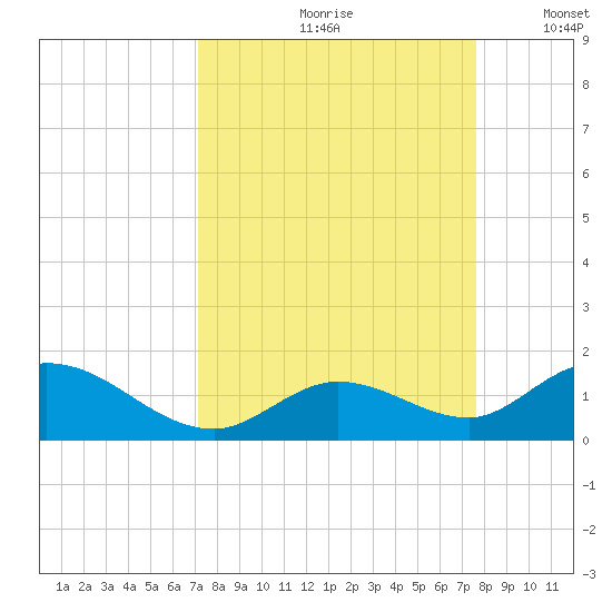 Tarpon Creek tide chart for Sunday, September 8, 2024