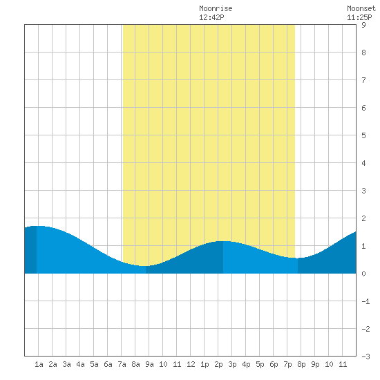 Tarpon Creek tide chart for Monday, September 9, 2024