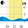 Tarpon Creek tide chart for Thursday, October 10, 2024
