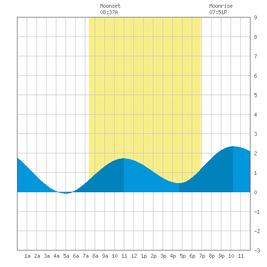 Tarpon Creek tide chart for Friday, October 18, 2024