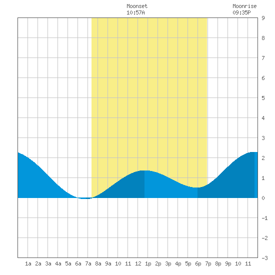 Tarpon Creek tide chart for Sunday, October 20, 2024