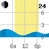 Tarpon Creek tide chart for Thursday, October 24, 2024