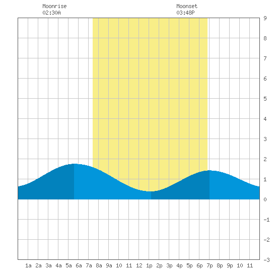 Tarpon Creek tide chart for Saturday, October 26, 2024
