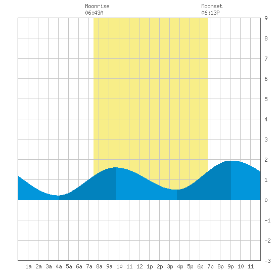 Tarpon Creek tide chart for Thursday, October 31, 2024