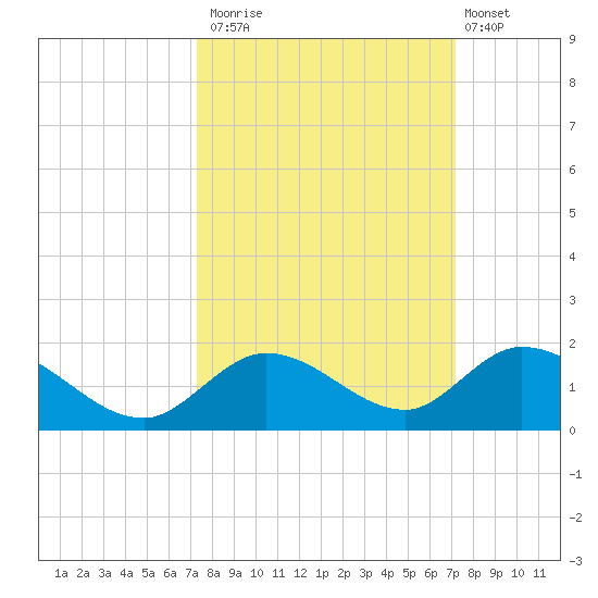 Tarpon Creek tide chart for Thursday, October 3, 2024